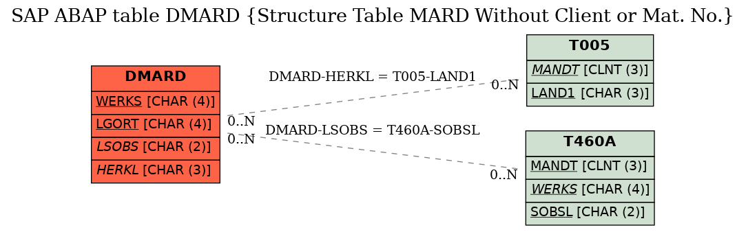 E-R Diagram for table DMARD (Structure Table MARD Without Client or Mat. No.)