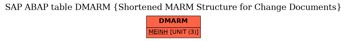 E-R Diagram for table DMARM (Shortened MARM Structure for Change Documents)