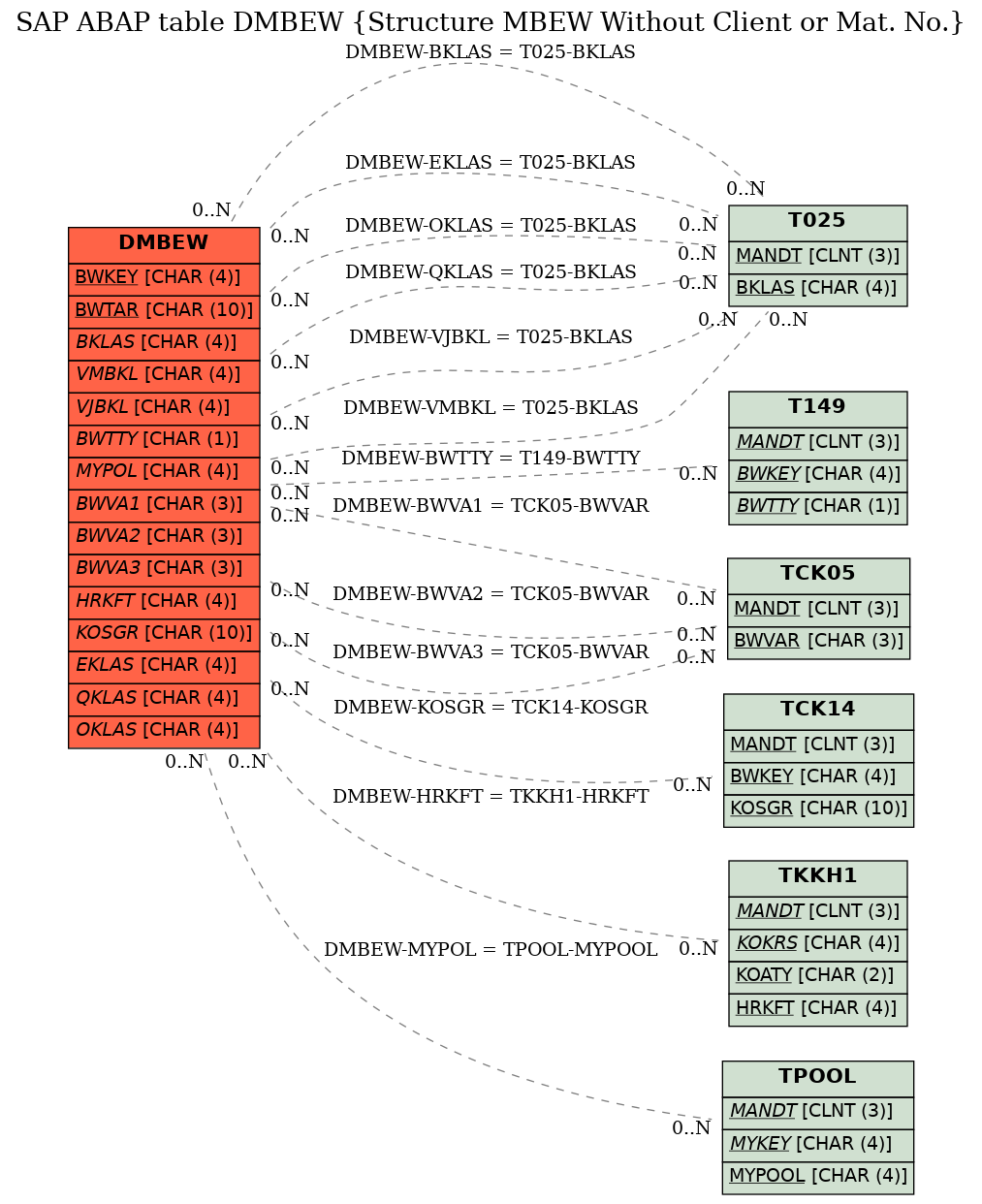 E-R Diagram for table DMBEW (Structure MBEW Without Client or Mat. No.)