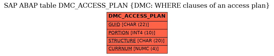 E-R Diagram for table DMC_ACCESS_PLAN (DMC: WHERE clauses of an access plan)