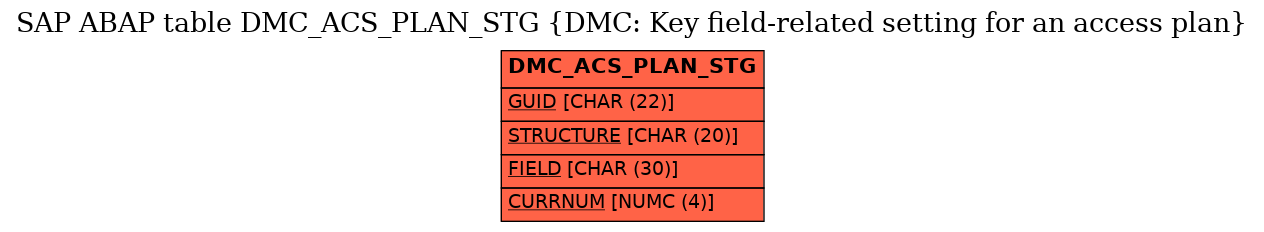 E-R Diagram for table DMC_ACS_PLAN_STG (DMC: Key field-related setting for an access plan)