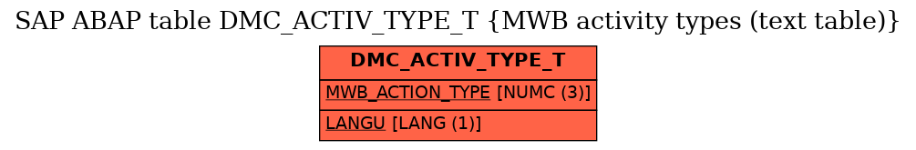 E-R Diagram for table DMC_ACTIV_TYPE_T (MWB activity types (text table))