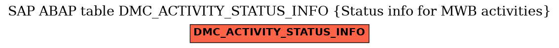 E-R Diagram for table DMC_ACTIVITY_STATUS_INFO (Status info for MWB activities)