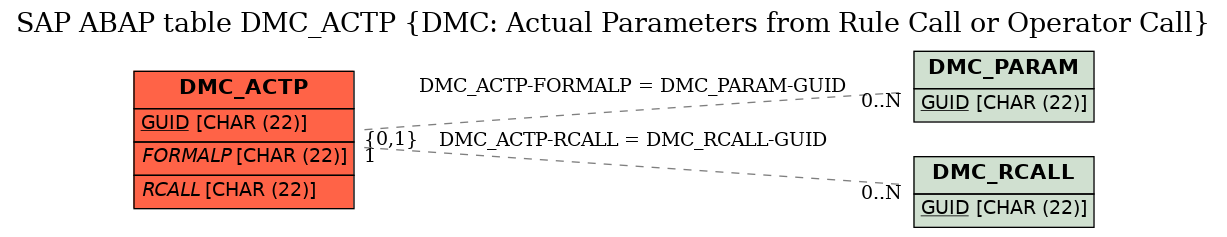 E-R Diagram for table DMC_ACTP (DMC: Actual Parameters from Rule Call or Operator Call)