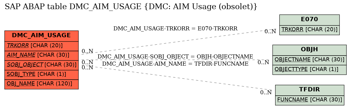 E-R Diagram for table DMC_AIM_USAGE (DMC: AIM Usage (obsolet))