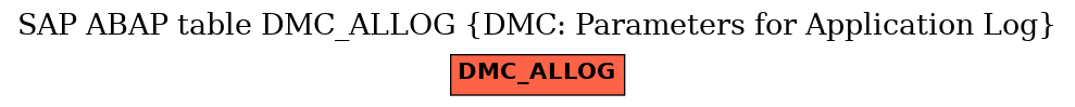 E-R Diagram for table DMC_ALLOG (DMC: Parameters for Application Log)