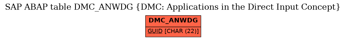 E-R Diagram for table DMC_ANWDG (DMC: Applications in the Direct Input Concept)