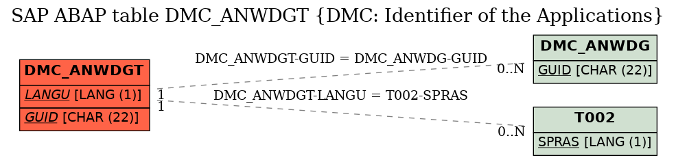 E-R Diagram for table DMC_ANWDGT (DMC: Identifier of the Applications)