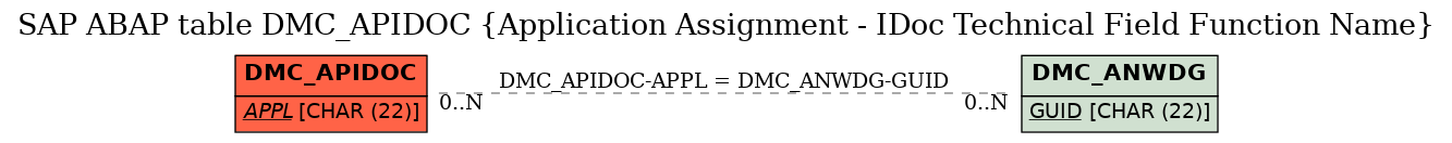 E-R Diagram for table DMC_APIDOC (Application Assignment - IDoc Technical Field Function Name)