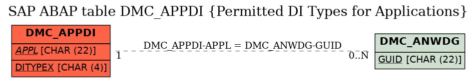 E-R Diagram for table DMC_APPDI (Permitted DI Types for Applications)