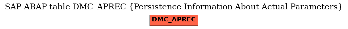 E-R Diagram for table DMC_APREC (Persistence Information About Actual Parameters)