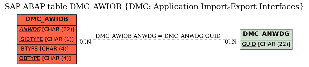 E-R Diagram for table DMC_AWIOB (DMC: Application Import-Export Interfaces)