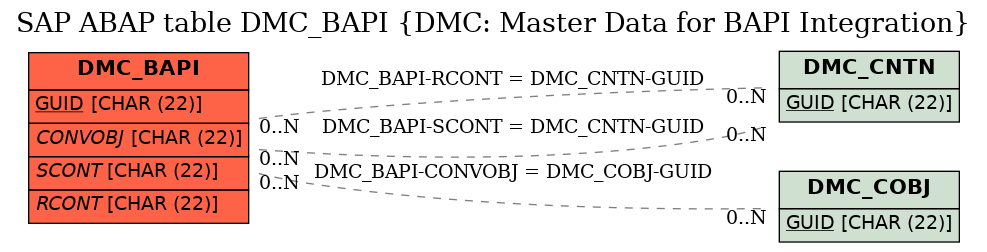 E-R Diagram for table DMC_BAPI (DMC: Master Data for BAPI Integration)