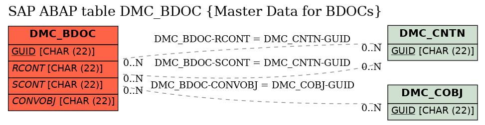 E-R Diagram for table DMC_BDOC (Master Data for BDOCs)