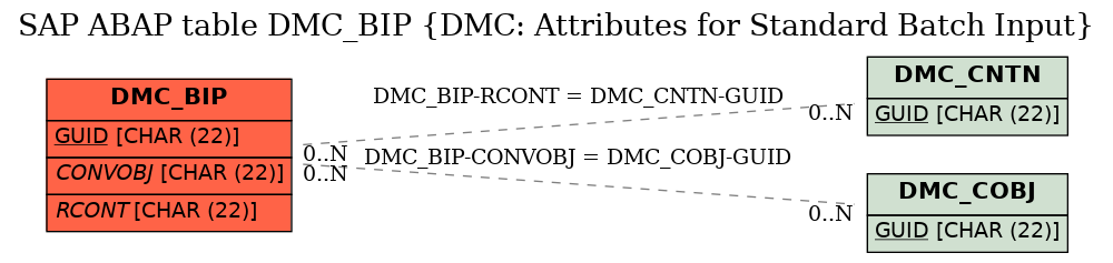 E-R Diagram for table DMC_BIP (DMC: Attributes for Standard Batch Input)