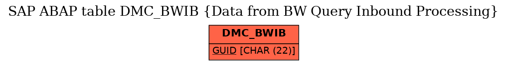 E-R Diagram for table DMC_BWIB (Data from BW Query Inbound Processing)