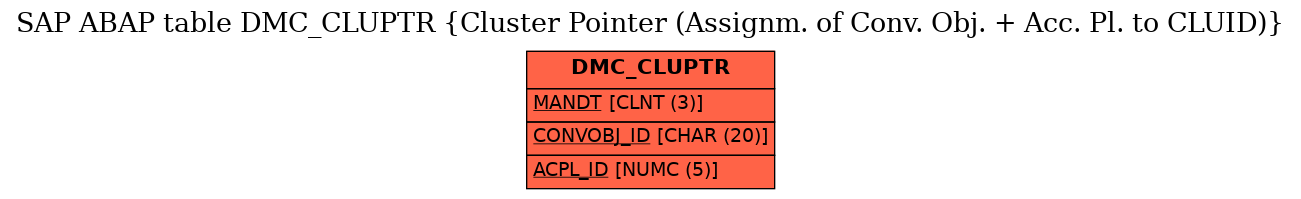 E-R Diagram for table DMC_CLUPTR (Cluster Pointer (Assignm. of Conv. Obj. + Acc. Pl. to CLUID))