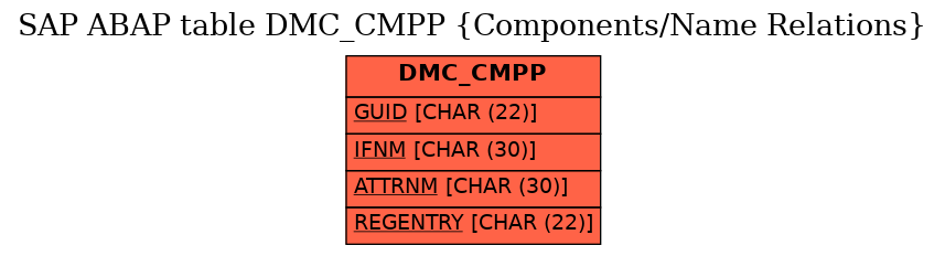 E-R Diagram for table DMC_CMPP (Components/Name Relations)