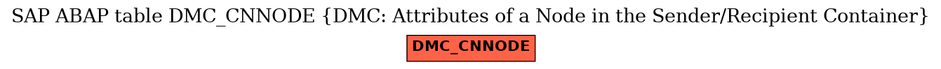 E-R Diagram for table DMC_CNNODE (DMC: Attributes of a Node in the Sender/Recipient Container)