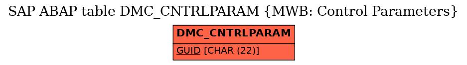 E-R Diagram for table DMC_CNTRLPARAM (MWB: Control Parameters)
