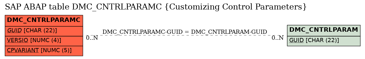 E-R Diagram for table DMC_CNTRLPARAMC (Customizing Control Parameters)