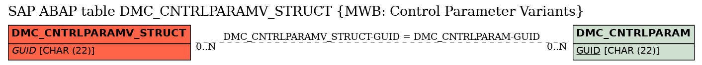 E-R Diagram for table DMC_CNTRLPARAMV_STRUCT (MWB: Control Parameter Variants)
