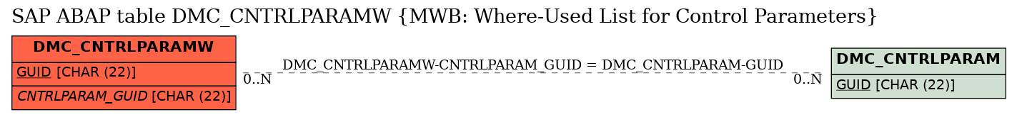 E-R Diagram for table DMC_CNTRLPARAMW (MWB: Where-Used List for Control Parameters)