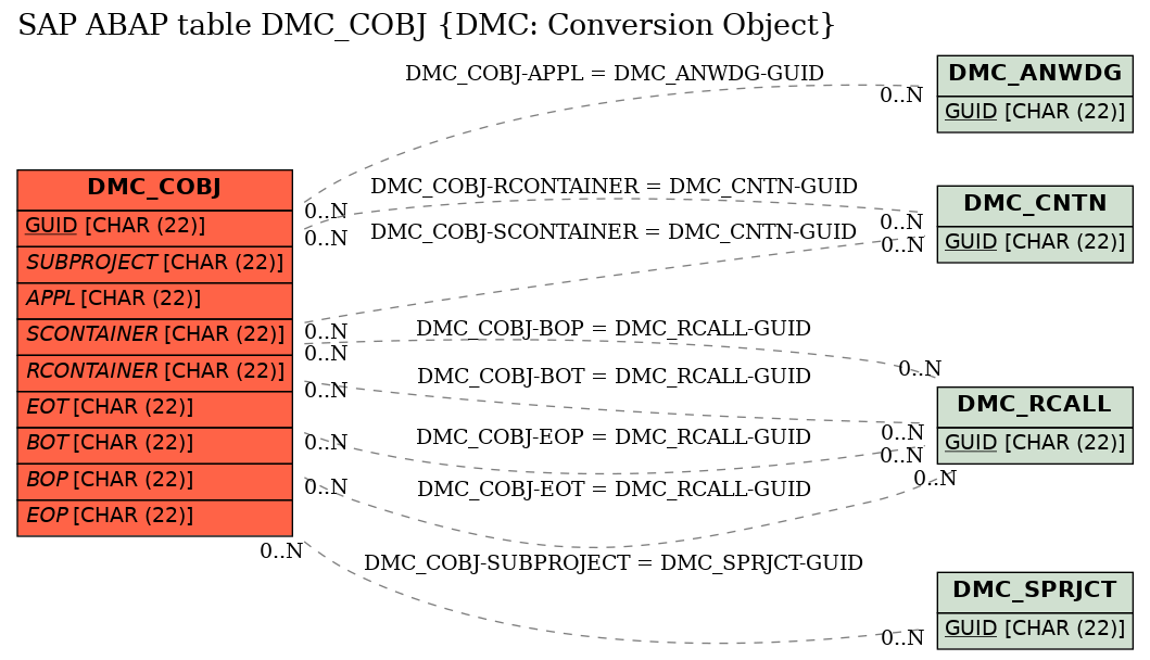 E-R Diagram for table DMC_COBJ (DMC: Conversion Object)