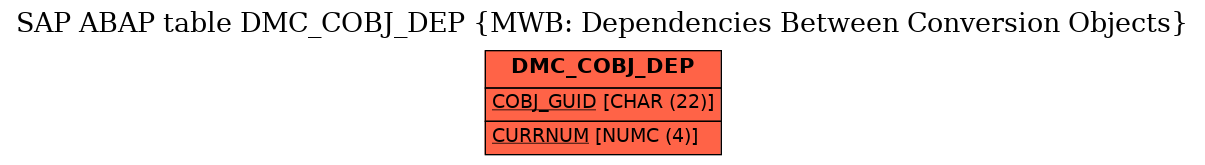 E-R Diagram for table DMC_COBJ_DEP (MWB: Dependencies Between Conversion Objects)