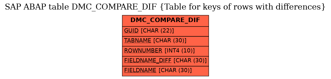 E-R Diagram for table DMC_COMPARE_DIF (Table for keys of rows with differences)