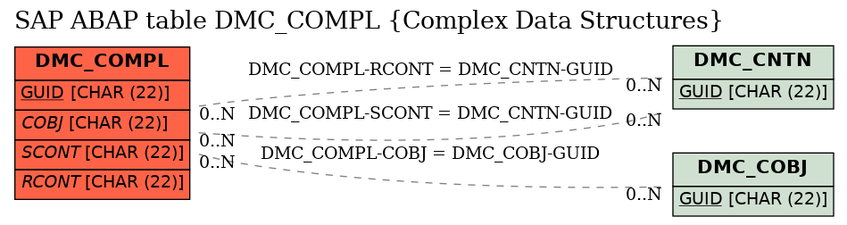 E-R Diagram for table DMC_COMPL (Complex Data Structures)