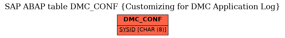 E-R Diagram for table DMC_CONF (Customizing for DMC Application Log)