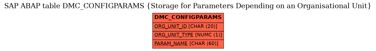 E-R Diagram for table DMC_CONFIGPARAMS (Storage for Parameters Depending on an Organisational Unit)