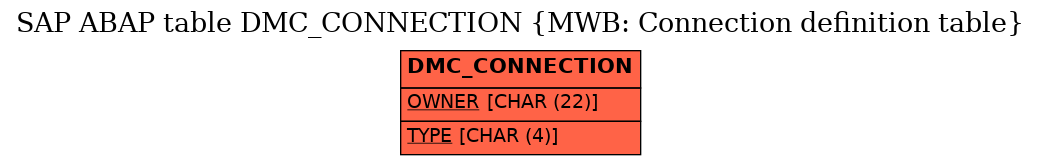 E-R Diagram for table DMC_CONNECTION (MWB: Connection definition table)