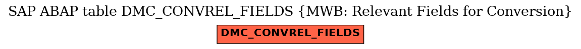 E-R Diagram for table DMC_CONVREL_FIELDS (MWB: Relevant Fields for Conversion)