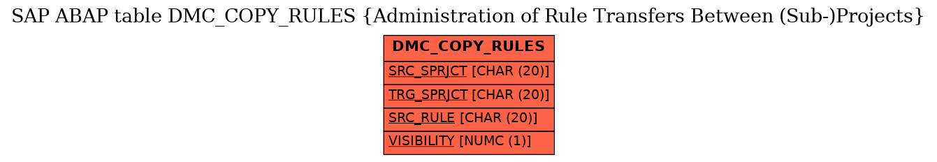 E-R Diagram for table DMC_COPY_RULES (Administration of Rule Transfers Between (Sub-)Projects)