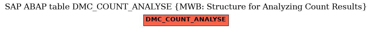 E-R Diagram for table DMC_COUNT_ANALYSE (MWB: Structure for Analyzing Count Results)