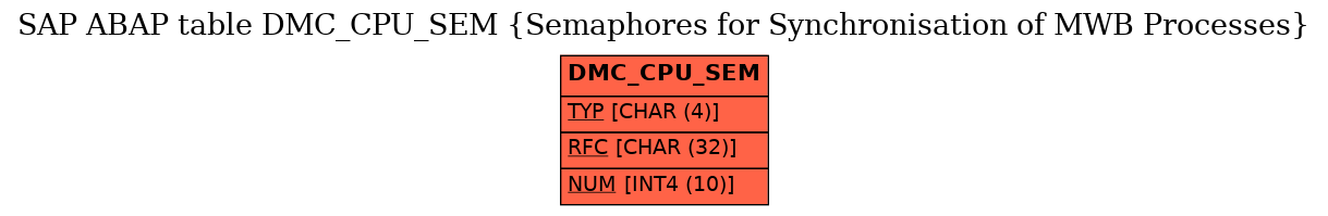 E-R Diagram for table DMC_CPU_SEM (Semaphores for Synchronisation of MWB Processes)