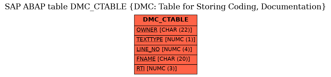 E-R Diagram for table DMC_CTABLE (DMC: Table for Storing Coding, Documentation)