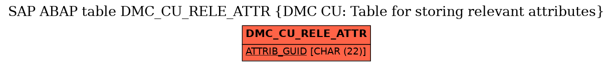 E-R Diagram for table DMC_CU_RELE_ATTR (DMC CU: Table for storing relevant attributes)