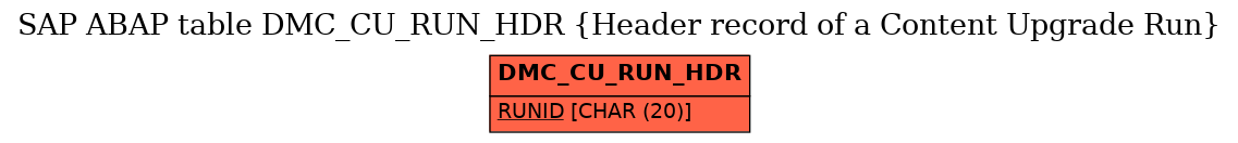 E-R Diagram for table DMC_CU_RUN_HDR (Header record of a Content Upgrade Run)