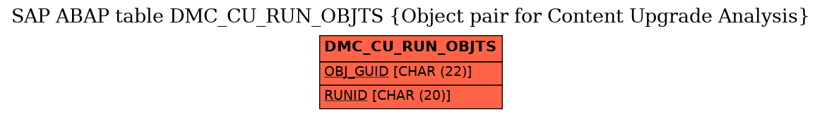 E-R Diagram for table DMC_CU_RUN_OBJTS (Object pair for Content Upgrade Analysis)