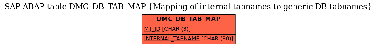 E-R Diagram for table DMC_DB_TAB_MAP (Mapping of internal tabnames to generic DB tabnames)