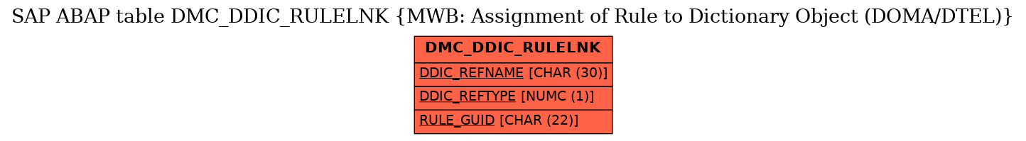 E-R Diagram for table DMC_DDIC_RULELNK (MWB: Assignment of Rule to Dictionary Object (DOMA/DTEL))