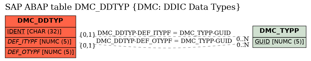 E-R Diagram for table DMC_DDTYP (DMC: DDIC Data Types)