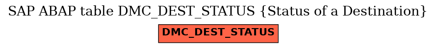 E-R Diagram for table DMC_DEST_STATUS (Status of a Destination)