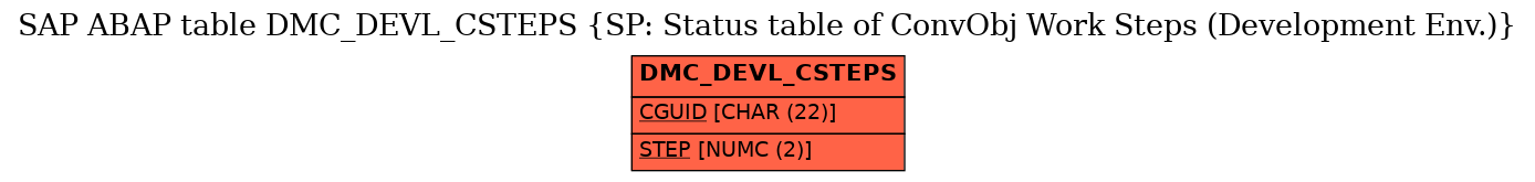 E-R Diagram for table DMC_DEVL_CSTEPS (SP: Status table of ConvObj Work Steps (Development Env.))