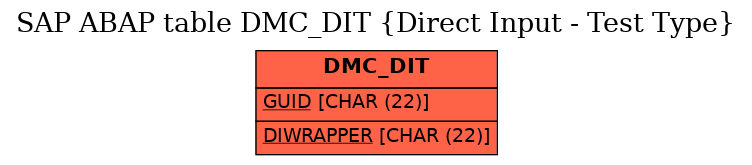 E-R Diagram for table DMC_DIT (Direct Input - Test Type)