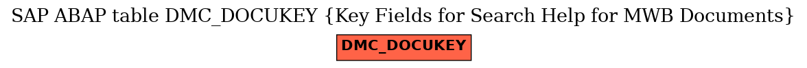 E-R Diagram for table DMC_DOCUKEY (Key Fields for Search Help for MWB Documents)