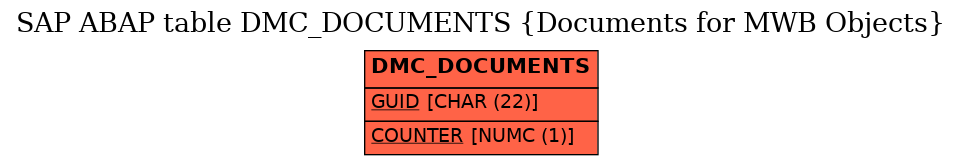 E-R Diagram for table DMC_DOCUMENTS (Documents for MWB Objects)